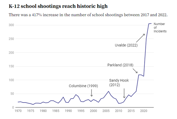 [기획-아동발달권]  미, 올해 학교 총격 사건 2022년의 사상 최고치 넘어설 전망