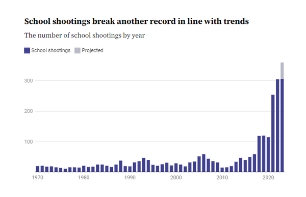 [기획-아동발달권]  미, 올해 학교 총격 사건 2022년의 사상 최고치 넘어설 전망