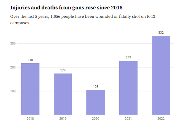 2018년 이후 총기로 인한 부상 및 사망자 수 증가. 지난 5년 동안 초중고교 캠퍼스에서 1,056명이 총에 맞아 부상을 입거나 사망했다. 데이터랩퍼 