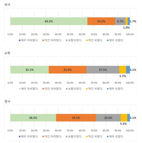 국어 영역은 '매우 어려웠다'가 64.5%, '약간 어려웠다'가 23.2%였다. 수학은 '매우 어려웠다'가 32.1%, '약간 어려웠다'가 31.6%였으며, 절대평가로 치러지는 영어는 '매우 어려웠다'가 38.2%, '약간 어려웠다'가 33.5%로 나타났다. EBS