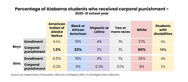 2017-18학년도에 수백 건의 체벌을 보고한 일부 학교는 2020-21학년도에 0건을 보고했다. 로렌스 카운티, 쵸토우 카운티, 셀마 시의 학교를 포함하여 0건의 사건을 보고한 많은 학교는 여전히 체벌을 허용하는 정책을 가지고 있다. 미교육부 