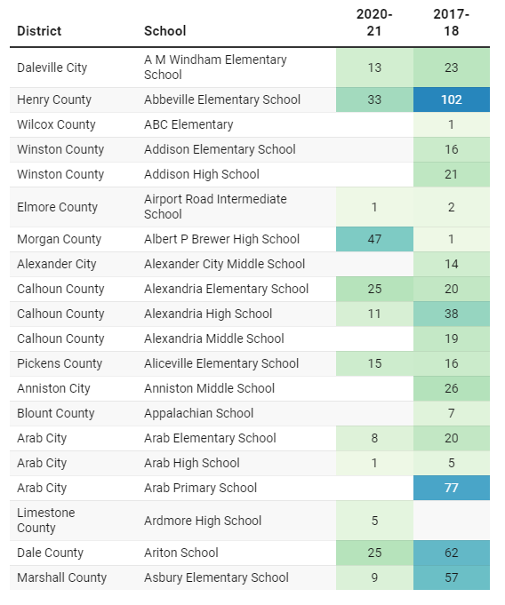 2020-21학년도에 체벌을 사용했다고 보고한 16개 주 중에서 앨라배마주는 텍사스와 아칸소주에 이어 세 번째로 많은 학생을 체벌한 것으로 나타났다. 이는 2017-18학년도 주 중 4번째로 높았던 수치에서 상승한 수치다. 미교육부 