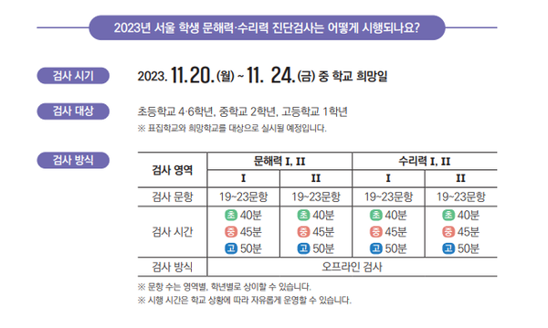 ‘서울 학생 문해력․수리력 진단검사’는 약 210교의 표집 학교와 희망 학교, 학교 밖 청소년 도움센터 2곳에서 초4, 초6, 중2, 고1 4개 학년 학생 약 4만5,000명이 볼 예정이다. 서울시교육청 
