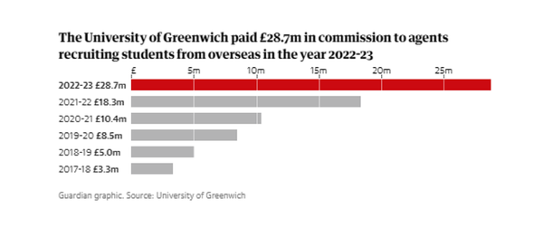 [영국] 유학생 확보 위해 수백만달러 에이전트 비용 지불하는 대학들
