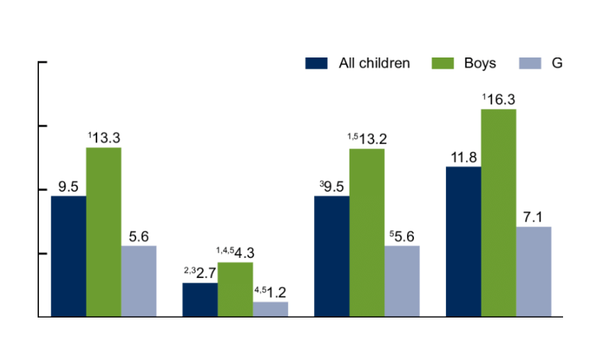 ADHD 진단을 받은 4-17세 어린이, 연령 및 성별. 펍메드 