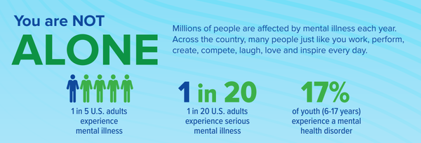  5~11세, 12~17세 아동의 정신건강 관련 응급실 방문 비율이 2019년에 비해 각각 약 24%, 31% 증가한 것으로 나타났다.  전미정신건강연맹