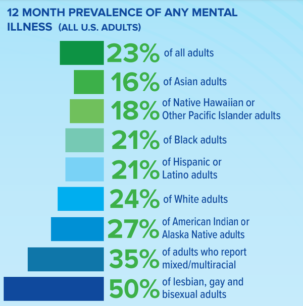  2020년에 실시한 설문조사에 따르면 설문에 참여한 1,500명의 청소년 중 78%가 학교에서 정신건강의 날을 지원해야 한다고 생각했다. 전미정신건강연맹