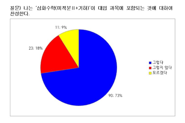 한국수학교육학회와 대한수학회는 20일 발표한 공동 성명서를 통해 2028학년도 대입제도 개편안이 학교 수학교육과 이공계 대학 교육, 나아가 국가 과학기술 발전을 크게 후퇴시킬 것이라는 우려를 표명했다. 수학교육학회