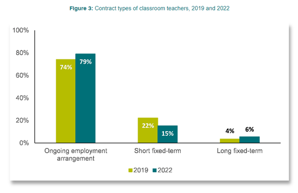 [호주] 뉴사우스웨일즈 교사 부족 심각 “초등 수업 40%는 통폐합”